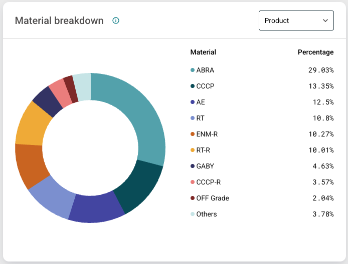 Bar chart example showing material breakdown by Product