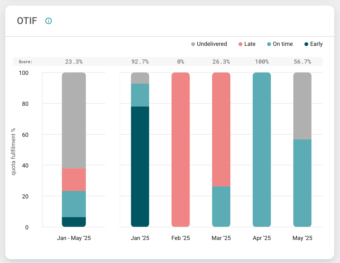 OTIF performance score chart showing on-time, early, and late delivery volumes