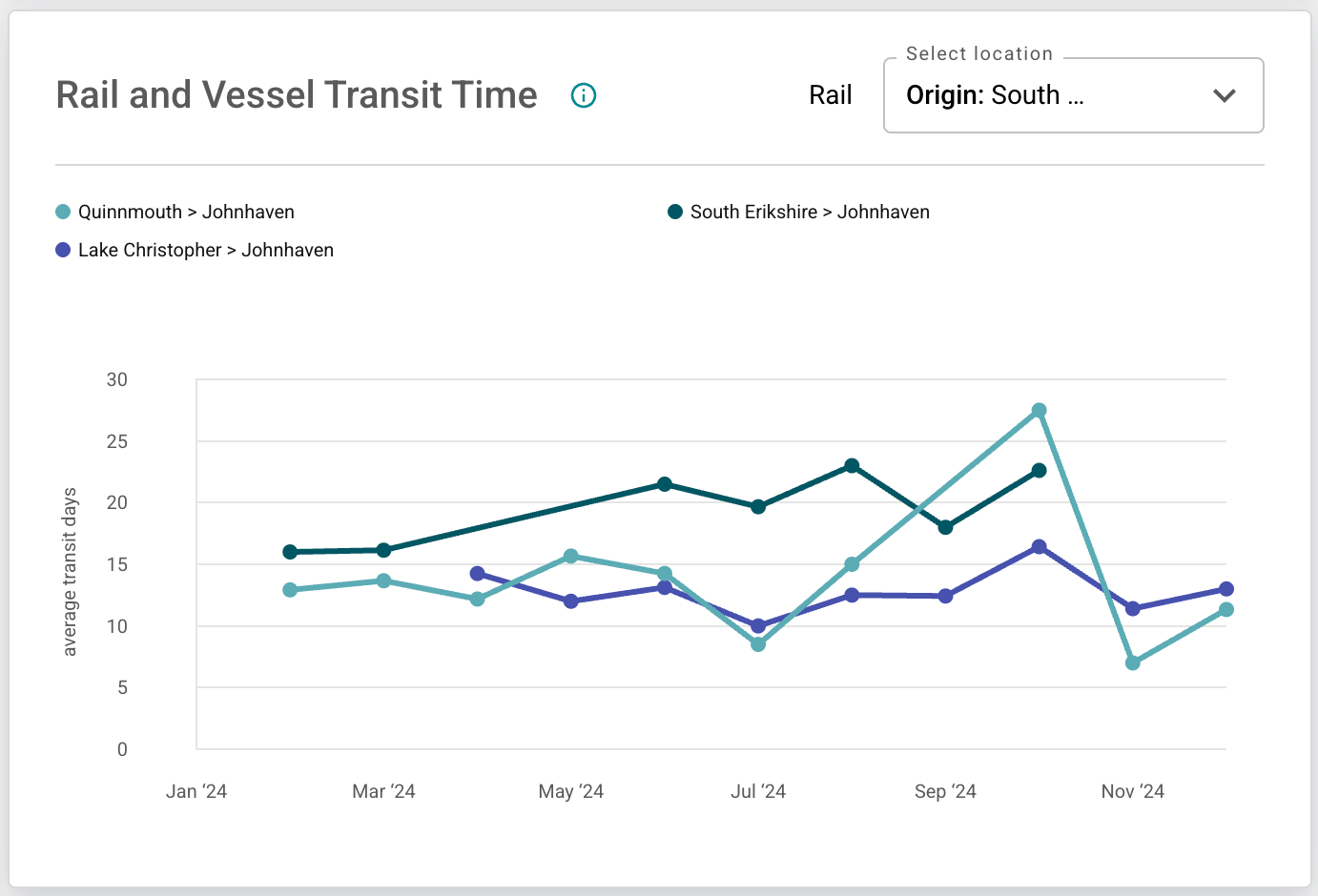 Example: Comparative transit time for Rail shipments by route